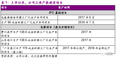 光大農業&中小盤|公司深度 雪榕生物(300511.SZ)龍頭地位穩固，產品價格上行分析
